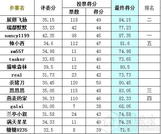 最终排名.jpg 最终排名.jpg